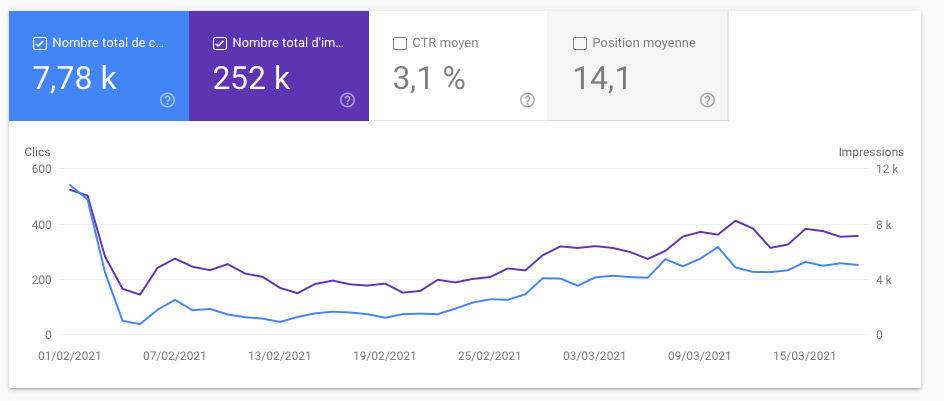 Analytics page vue