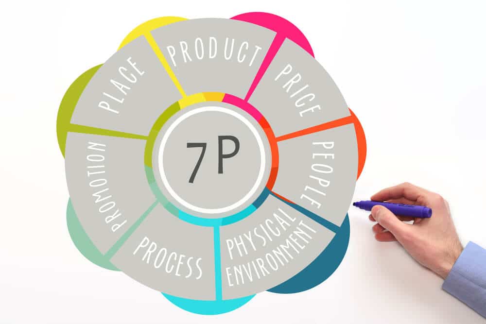 Marketing mix 7P